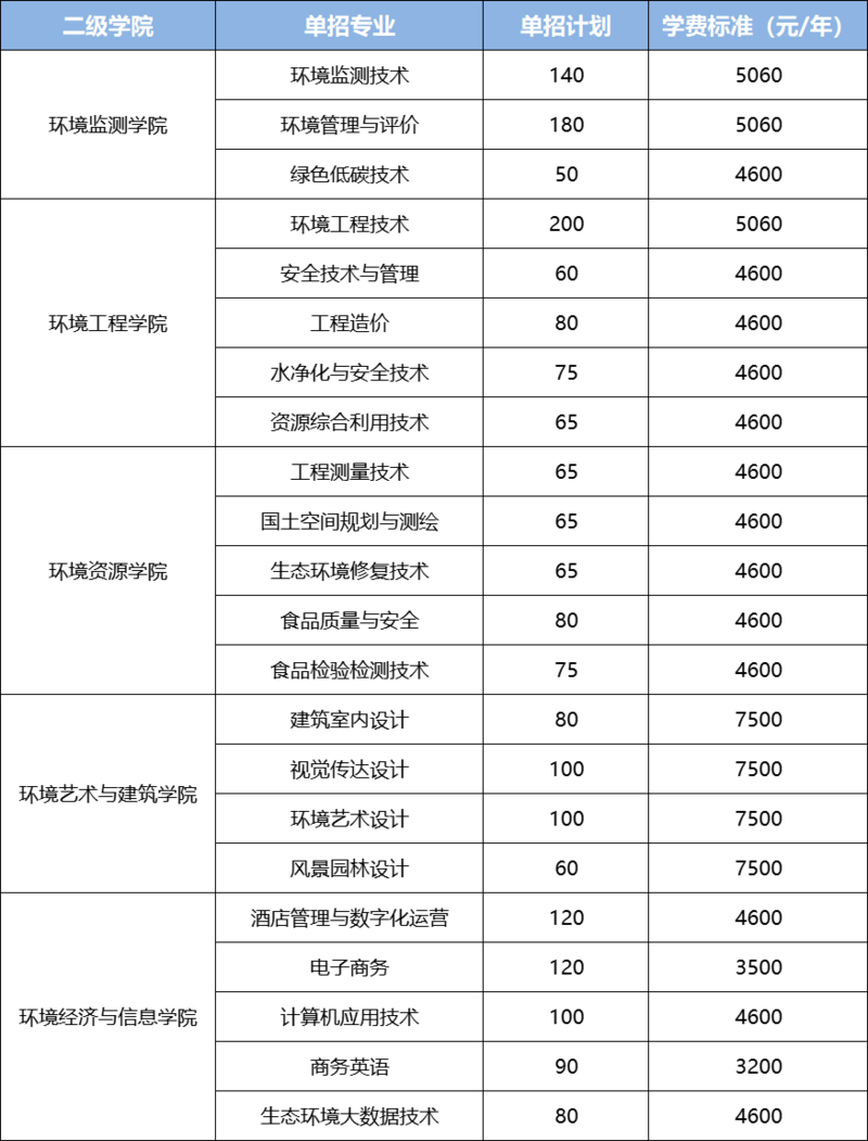 长沙环境保护职业技术学院2023年单独招生章程及录取分数线