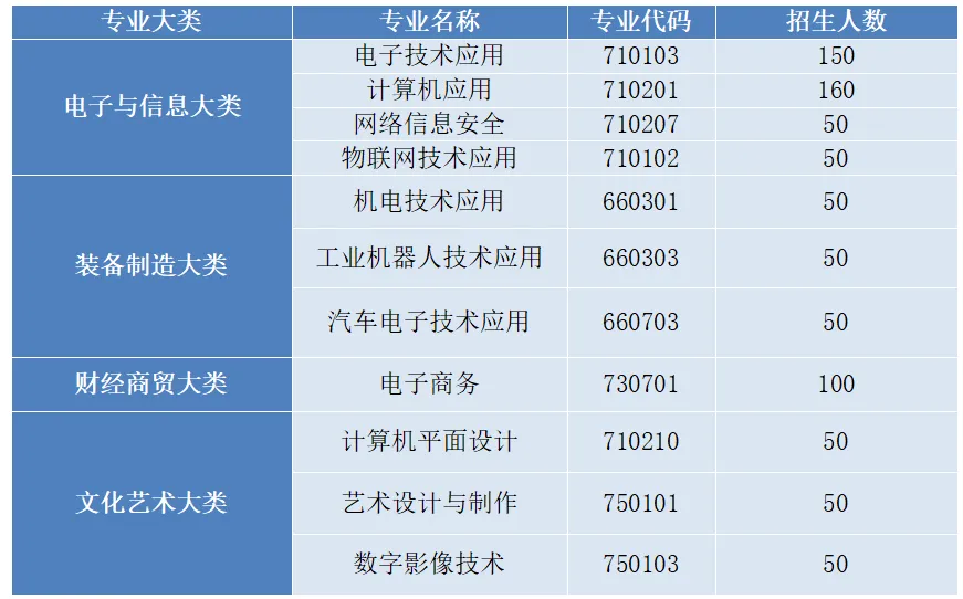 长沙市电子工业学校2025年招生简章