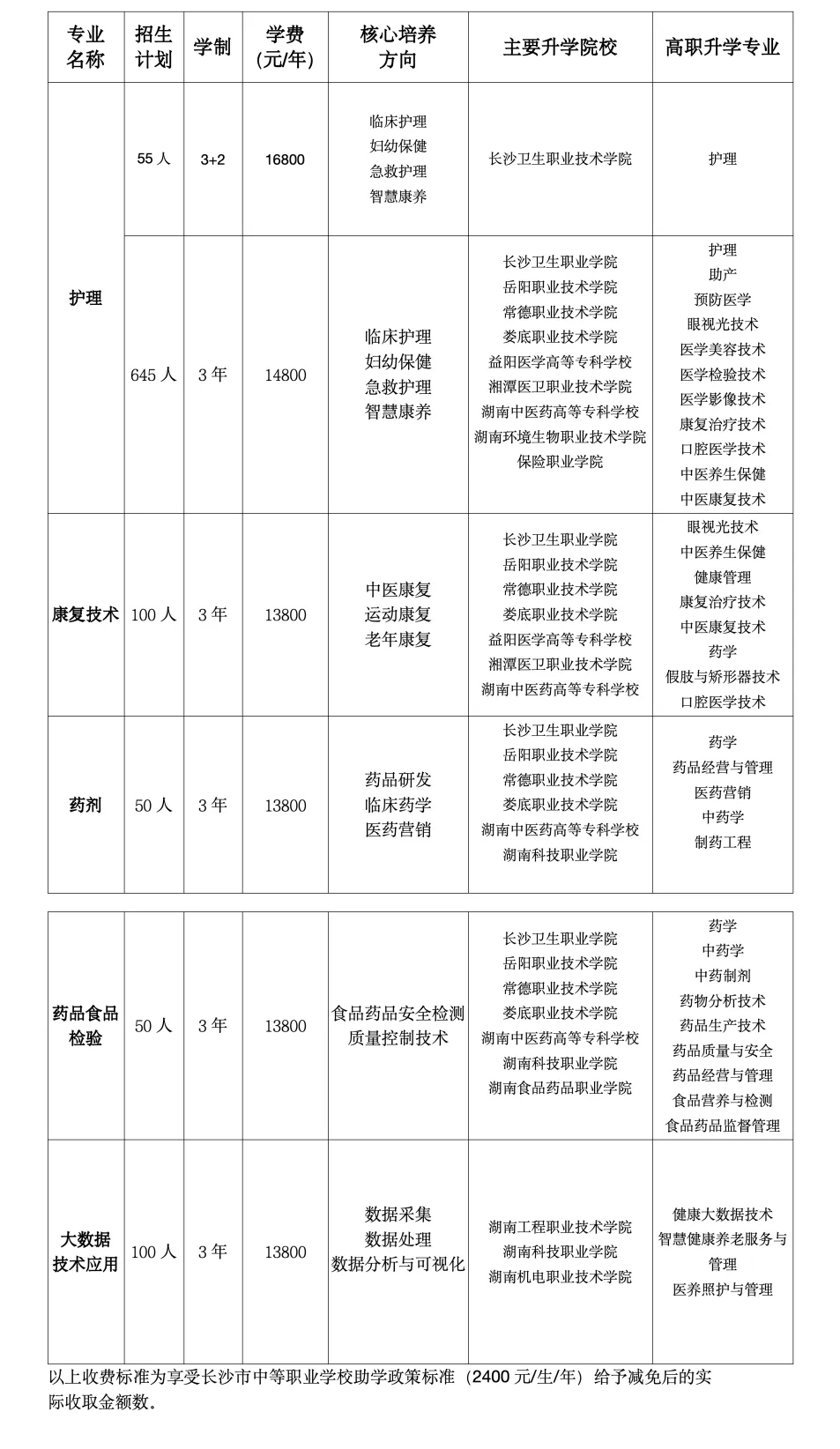 民办中专长沙博雅卫生中等专业学校2025年招生简章