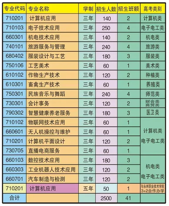 湖南公办中专--永州市工商职业中等专业学校2025年一年级新生填报志愿须知