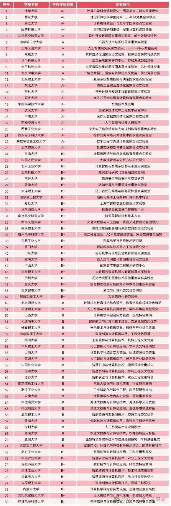 五大热门专业:计算机、电子信息、电气、自动化、机械。学校怎么选，将来就业如何？