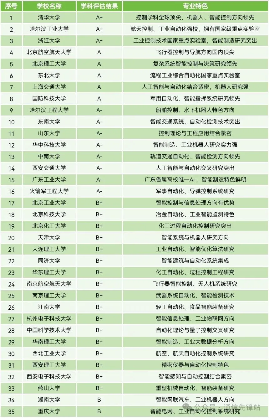 五大热门专业:计算机、电子信息、电气、自动化、机械。学校怎么选，将来就业如何？