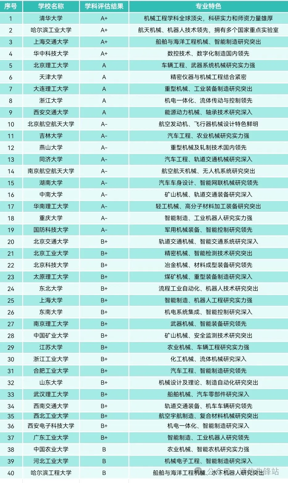 五大热门专业:计算机、电子信息、电气、自动化、机械。学校怎么选，将来就业如何？