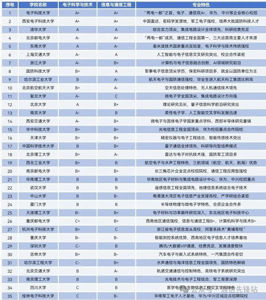 五大热门专业:计算机、电子信息、电气、自动化、机械。学校怎么选，将来就业如何？
