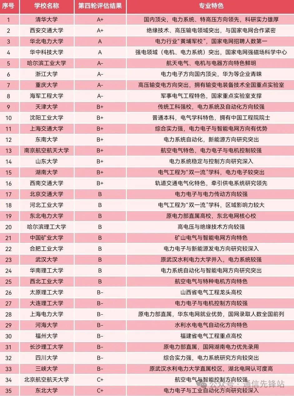 五大热门专业:计算机、电子信息、电气、自动化、机械。学校怎么选，将来就业如何？